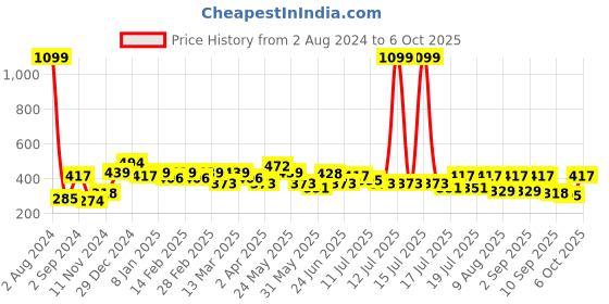 myntra.com Mast & Harbour Blue Round Neck Pure Cotton T-shirt mast & harbour Price History Graph from 2 Aug 2024 to 6 Oct 2025