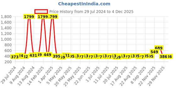 myntra.com Mast & Harbour Blue Self Design Net Non-Wired Lightly Padded T-shirt Bra DRMS-090A mast & harbour Price History Graph from 29 Jul 2024 to 2 Dec 2025