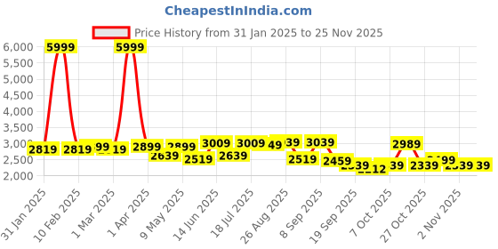 myntra.com Mast & Harbour Blue Self-Design Slim Fit Single-Breasted Blazer mast & harbour Price History Graph from 31 Jan 2025 to 24 Nov 2025