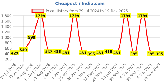 myntra.com Mast & Harbour Blue Solid Non-Wired Lightly Padded Everyday Bra DRMS-039A mast & harbour Price History Graph from 29 Jul 2024 to 19 Nov 2025