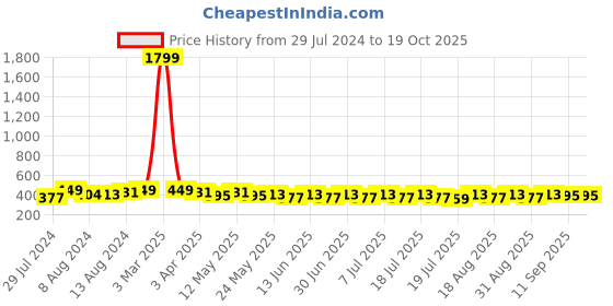 myntra.com Mast & Harbour Blue Solid Non-Wired Lightly Padded Everyday Bra DRMS-077A mast & harbour Price History Graph from 29 Jul 2024 to 18 Oct 2025