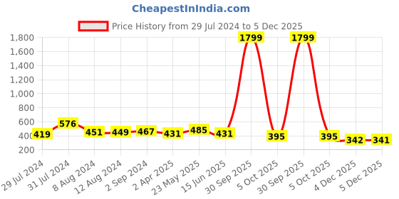 myntra.com Mast & Harbour Blue Solid Non-Wired Lightly Padded T-shirt Bra MNH-BRA-DRMS-097A mast & harbour Price History Graph from 29 Jul 2024 to 5 Dec 2025