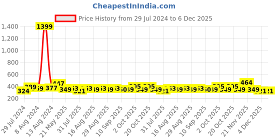 myntra.com Mast & Harbour Blue Solid Non-Wired Non Padded Everyday Bra MNH-BRA-DRMS-018A mast & harbour Price History Graph from 29 Jul 2024 to 5 Dec 2025