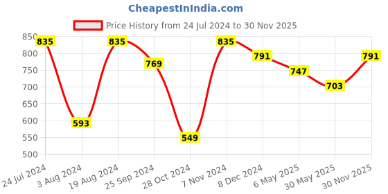 myntra.com Mast & Harbour Blue Structured Handheld Bag mast & harbour Price History Graph from 24 Jul 2024 to 30 Nov 2025