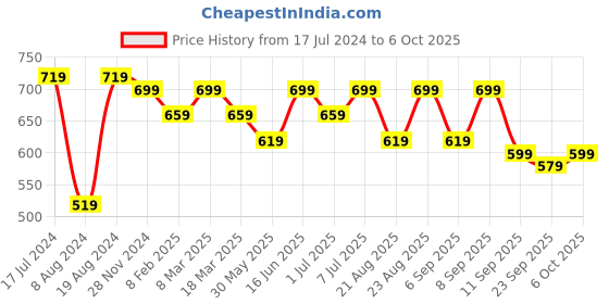 myntra.com Mast & Harbour Blue Structured Handheld Bag mast & harbour Price History Graph from 17 Jul 2024 to 6 Oct 2025