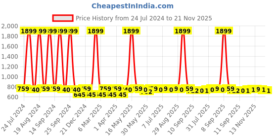 myntra.com Mast & Harbour Blue Structured Sling Bag mast & harbour Price History Graph from 24 Jul 2024 to 21 Nov 2025