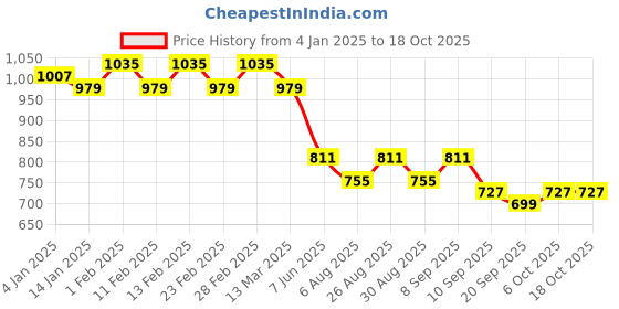 myntra.com Mast & Harbour Blue Textured Oversized Structured Shoulder Bag mast & harbour Price History Graph from 4 Jan 2025 to 17 Oct 2025