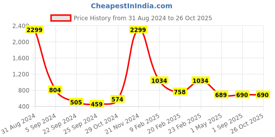 myntra.com Mast & Harbour Blue Textured Structured Sling Bag mast & harbour Price History Graph from 31 Aug 2024 to 25 Oct 2025