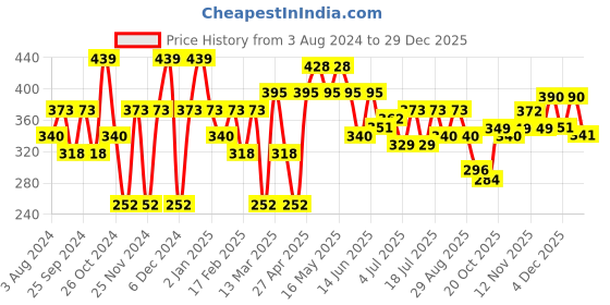 myntra.com Mast & Harbour Blue Typography Printed Cotton T-shirt mast & harbour Price History Graph from 3 Aug 2024 to 29 Dec 2025