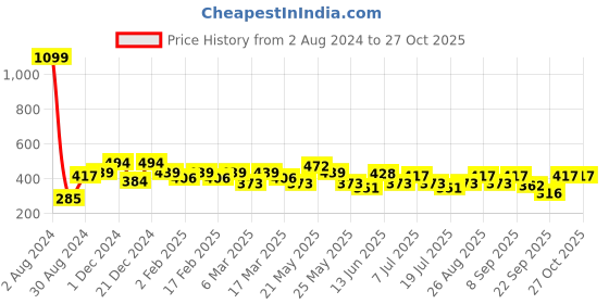 myntra.com Mast & Harbour Blue Typography Printed Cotton T-shirt mast & harbour Price History Graph from 2 Aug 2024 to 26 Oct 2025