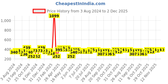 myntra.com Mast & Harbour Blue Typography Printed Pure Cotton T-shirt mast & harbour Price History Graph from 3 Aug 2024 to 2 Dec 2025