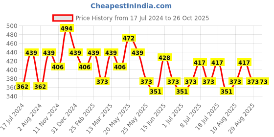 myntra.com Mast & Harbour Blue Typography Printed Pure Cotton T-shirt mast & harbour Price History Graph from 17 Jul 2024 to 26 Oct 2025