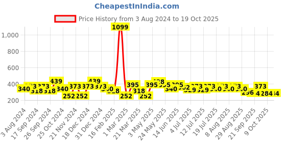 myntra.com Mast & Harbour Blue Typography Printed Pure Cotton T-shirt mast & harbour Price History Graph from 3 Aug 2024 to 17 Oct 2025