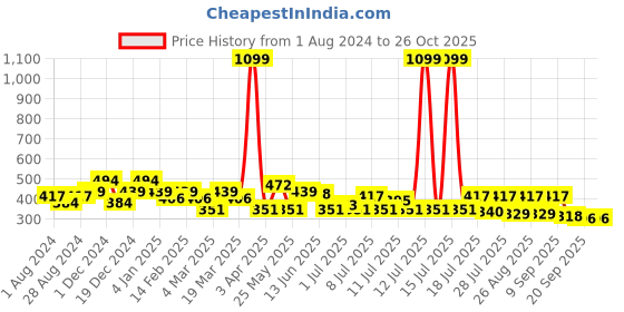 myntra.com Mast & Harbour Blue Typography Printed Pure Cotton T-shirt mast & harbour Price History Graph from 1 Aug 2024 to 26 Oct 2025