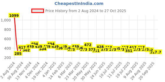 myntra.com Mast & Harbour Blue Typography Printed Pure Cotton T-shirt mast & harbour Price History Graph from 2 Aug 2024 to 27 Oct 2025