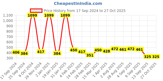 myntra.com Mast & Harbour Blue V-Neck Cotton T-shirt mast & harbour Price History Graph from 17 Sep 2024 to 26 Oct 2025