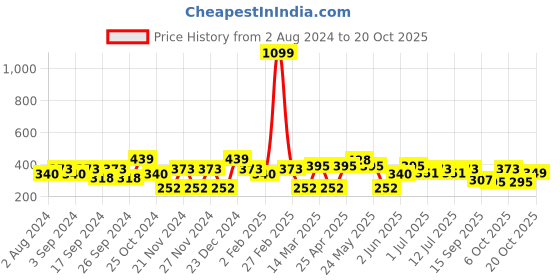 myntra.com Mast & Harbour Blue& White Typography Printed Pure Cotton T-shirt mast & harbour Price History Graph from 2 Aug 2024 to 20 Oct 2025