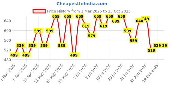 myntra.com Mast & Harbour Bodycon Dress mast & harbour Price History Graph from 1 Mar 2025 to 21 Oct 2025