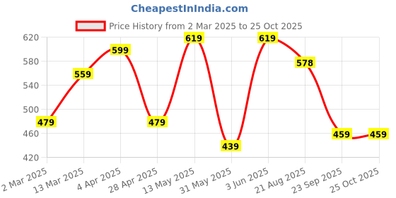 myntra.com Mast & Harbour Bodycon Dress mast & harbour Price History Graph from 2 Mar 2025 to 25 Oct 2025