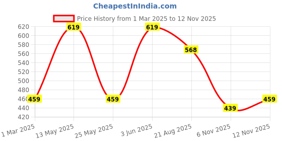 myntra.com Mast & Harbour Bodycon Dress mast & harbour Price History Graph from 1 Mar 2025 to 12 Nov 2025