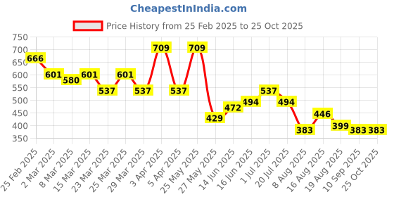 myntra.com Mast & Harbour Bodycon Dress mast & harbour Price History Graph from 25 Feb 2025 to 25 Oct 2025
