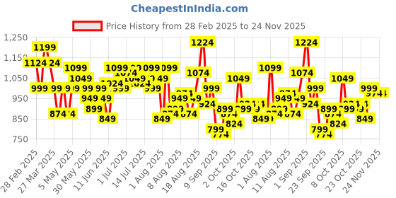 myntra.com Mast & Harbour Bodycon Dress mast & harbour Price History Graph from 28 Feb 2025 to 23 Nov 2025