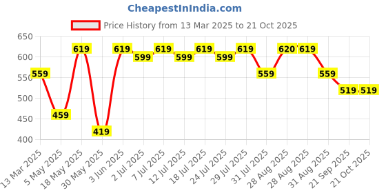 myntra.com Mast & Harbour Bodycon Dress mast & harbour Price History Graph from 13 Mar 2025 to 21 Oct 2025