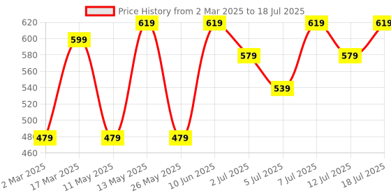 myntra.com Mast & Harbour Bodycon Dress with Cut-Out Detail mast & harbour Price History Graph from 2 Mar 2025 to 18 Jul 2025