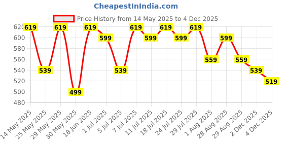 myntra.com Mast & Harbour Bodycon Dress with Cut-Out Detail mast & harbour Price History Graph from 14 May 2025 to 4 Dec 2025