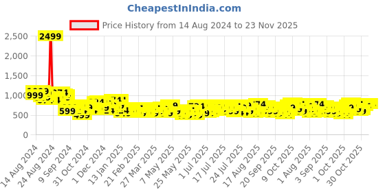 myntra.com Mast & Harbour Bodycon Dress with Flutter Sleeves mast & harbour Price History Graph from 14 Aug 2024 to 23 Nov 2025