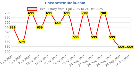 myntra.com Mast & Harbour Bodycon Maxi Dress mast & harbour Price History Graph from 1 Jul 2025 to 24 Oct 2025