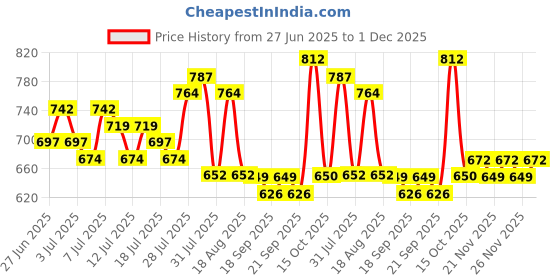 myntra.com Mast & Harbour Bodycon Maxi Dress mast & harbour Price History Graph from 27 Jun 2025 to 1 Dec 2025