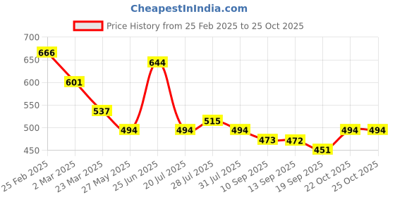 myntra.com Mast & Harbour Bodycon Midi Dress mast & harbour Price History Graph from 25 Feb 2025 to 25 Oct 2025