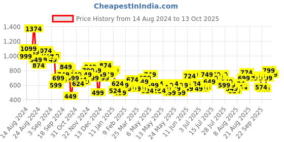 myntra.com Mast & Harbour Bodycon Midi Dress with Flutter Sleeves mast & harbour Price History Graph from 14 Aug 2024 to 13 Oct 2025