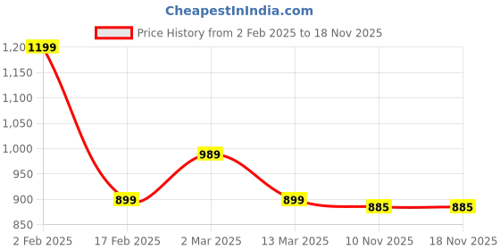 myntra.com Mast & Harbour Bodycon Mini Dress mast & harbour Price History Graph from 2 Feb 2025 to 17 Nov 2025