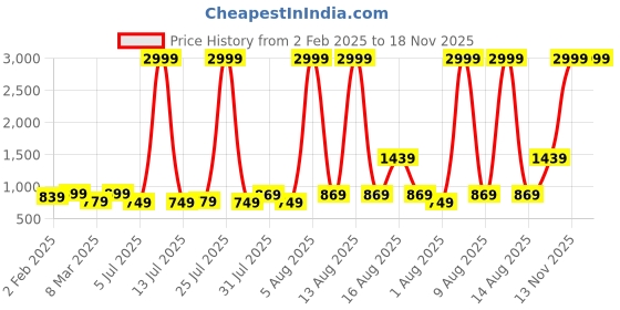 myntra.com Mast & Harbour Bodycon Mini Dress mast & harbour Price History Graph from 2 Feb 2025 to 17 Nov 2025