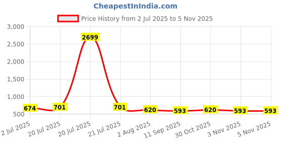 myntra.com Mast & Harbour Bodycon Mini Dress mast & harbour Price History Graph from 2 Jul 2025 to 3 Nov 2025