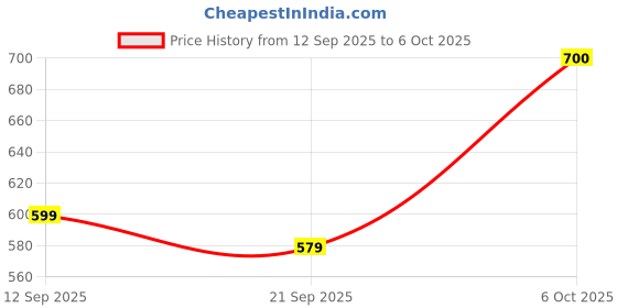 myntra.com Mast & Harbour Bodycon Mini Dress mast & harbour Price History Graph from 12 Sep 2025 to 6 Oct 2025