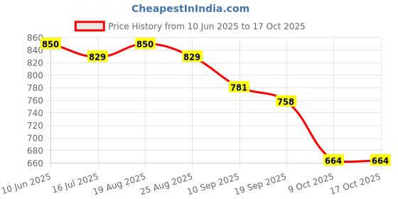 myntra.com Mast & Harbour Bodycone Dress mast & harbour Price History Graph from 10 Jun 2025 to 15 Oct 2025