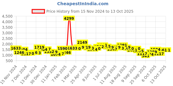 myntra.com Mast & Harbour Bomber Jacket with Applique Detailing mast & harbour Price History Graph from 15 Nov 2024 to 13 Oct 2025