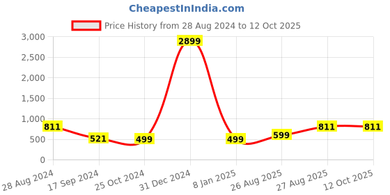 myntra.com Mast & Harbour Bootcut High-Rise Jeans mast & harbour Price History Graph from 28 Aug 2024 to 12 Oct 2025