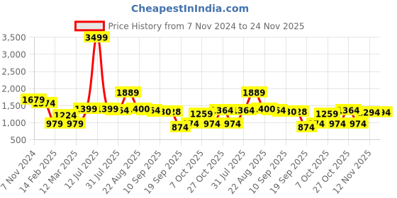 myntra.com Mast & Harbour Boucle Woollen Cardigan with Fuzzy Detail mast & harbour Price History Graph from 7 Nov 2024 to 23 Nov 2025