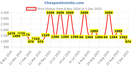 myntra.com Mast & Harbour Boucle Woollen Cardigan with Fuzzy Detail mast & harbour Price History Graph from 8 Nov 2024 to 5 Dec 2025