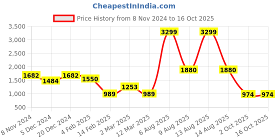 myntra.com Mast & Harbour Boucle Woollen Crop Top & Cardigan with Embroidered Detail mast & harbour Price History Graph from 8 Nov 2024 to 4 Oct 2025