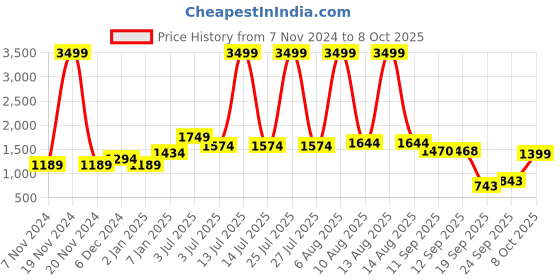 myntra.com Mast & Harbour Boucle Woollen Pullover with Fuzzy Detail mast & harbour Price History Graph from 7 Nov 2024 to 4 Oct 2025