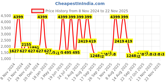 myntra.com Mast & Harbour Boucle Woollen with Fuzzy Detail mast & harbour Price History Graph from 8 Nov 2024 to 22 Nov 2025