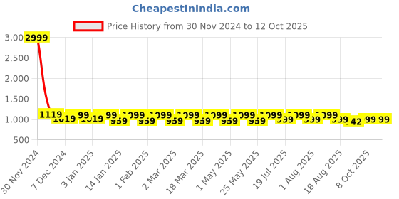 myntra.com Mast & Harbour Bows Open Back Platform Sandals mast & harbour Price History Graph from 30 Nov 2024 to 12 Oct 2025
