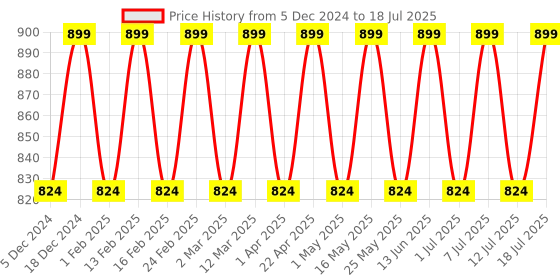 myntra.com Mast & Harbour Bows Solid Open Back Platform Heels mast & harbour Price History Graph from 5 Dec 2024 to 12 Jul 2025