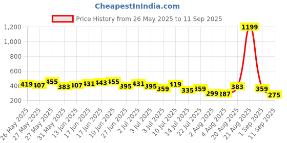 myntra.com Mast & Harbour Brand Logo Applique Polo Collar T-shirt mast & harbour Price History Graph from 26 May 2025 to 11 Sep 2025