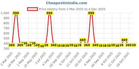 myntra.com Mast & Harbour Brand Logo Printed Drop-Shoulder Sleeves Relaxed Fit T-shirt mast & harbour Price History Graph from 2 Mar 2025 to 4 Dec 2025